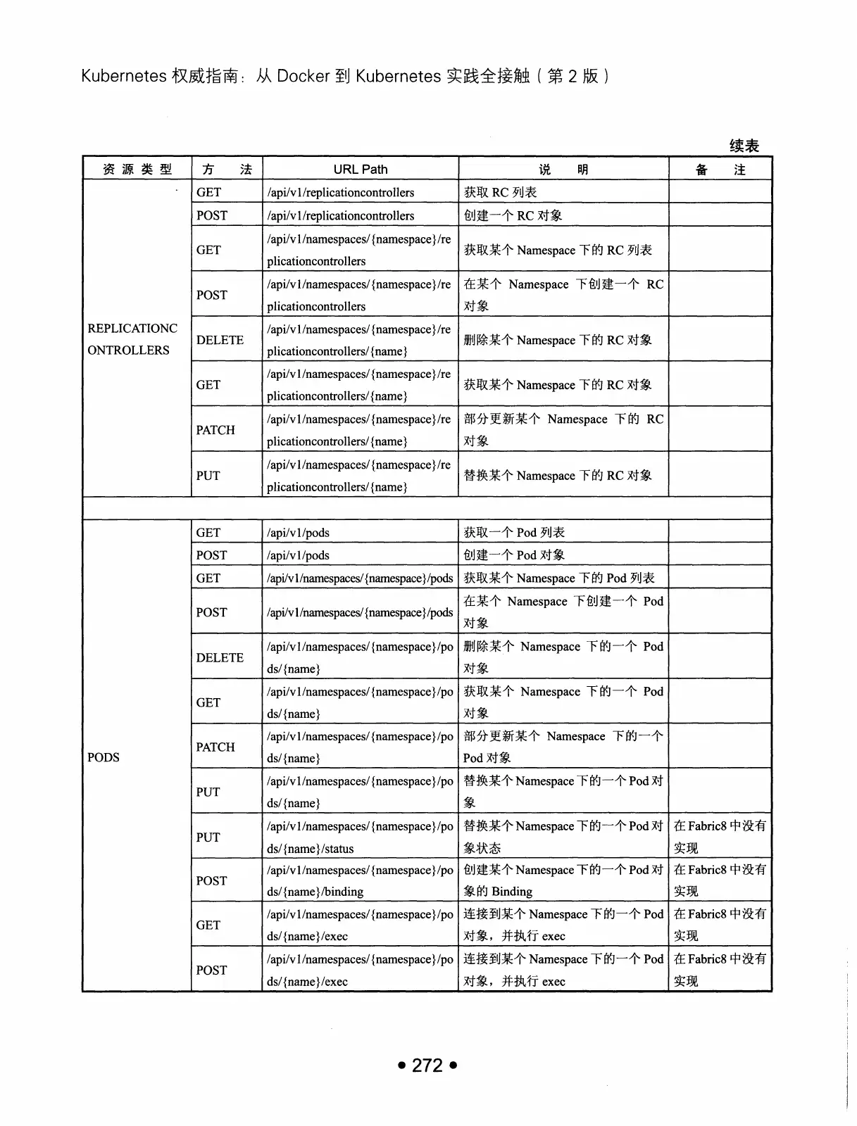Kubernetes 权威指南:从 Docker 到 Kubernetes 实践全接触(第2版) PDF 第 285 页