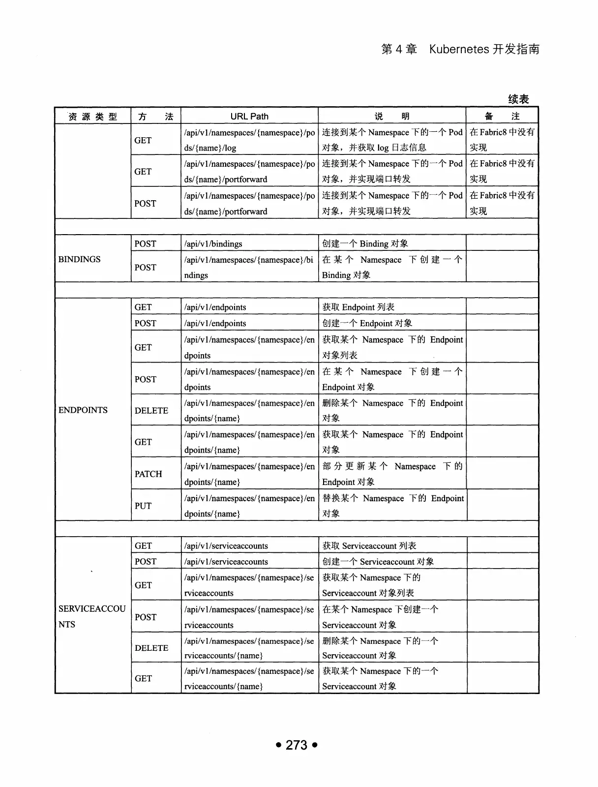 Kubernetes 权威指南:从 Docker 到 Kubernetes 实践全接触(第2版) PDF 第 286 页