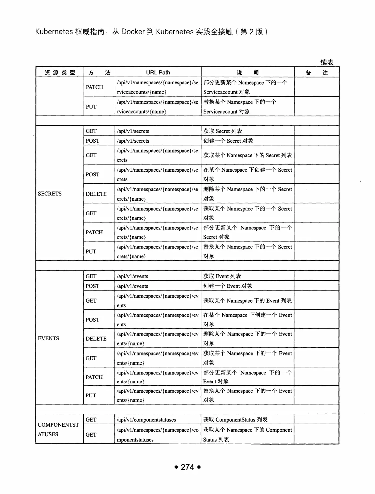 Kubernetes 权威指南:从 Docker 到 Kubernetes 实践全接触(第2版) PDF 第 287 页