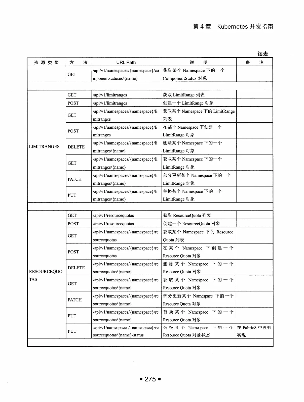 Kubernetes 权威指南:从 Docker 到 Kubernetes 实践全接触(第2版) PDF 第 288 页
