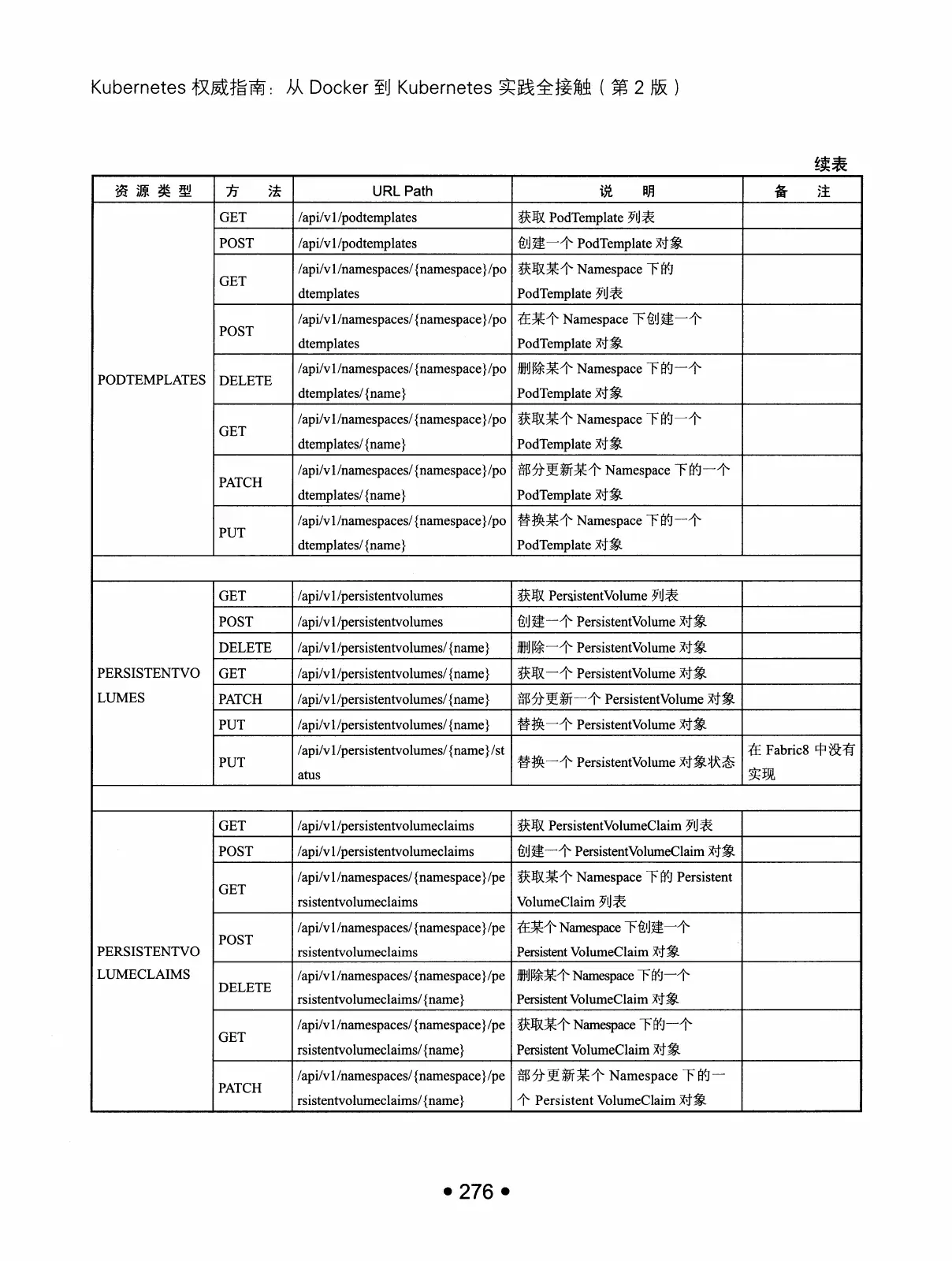 Kubernetes 权威指南:从 Docker 到 Kubernetes 实践全接触(第2版) PDF 第 289 页