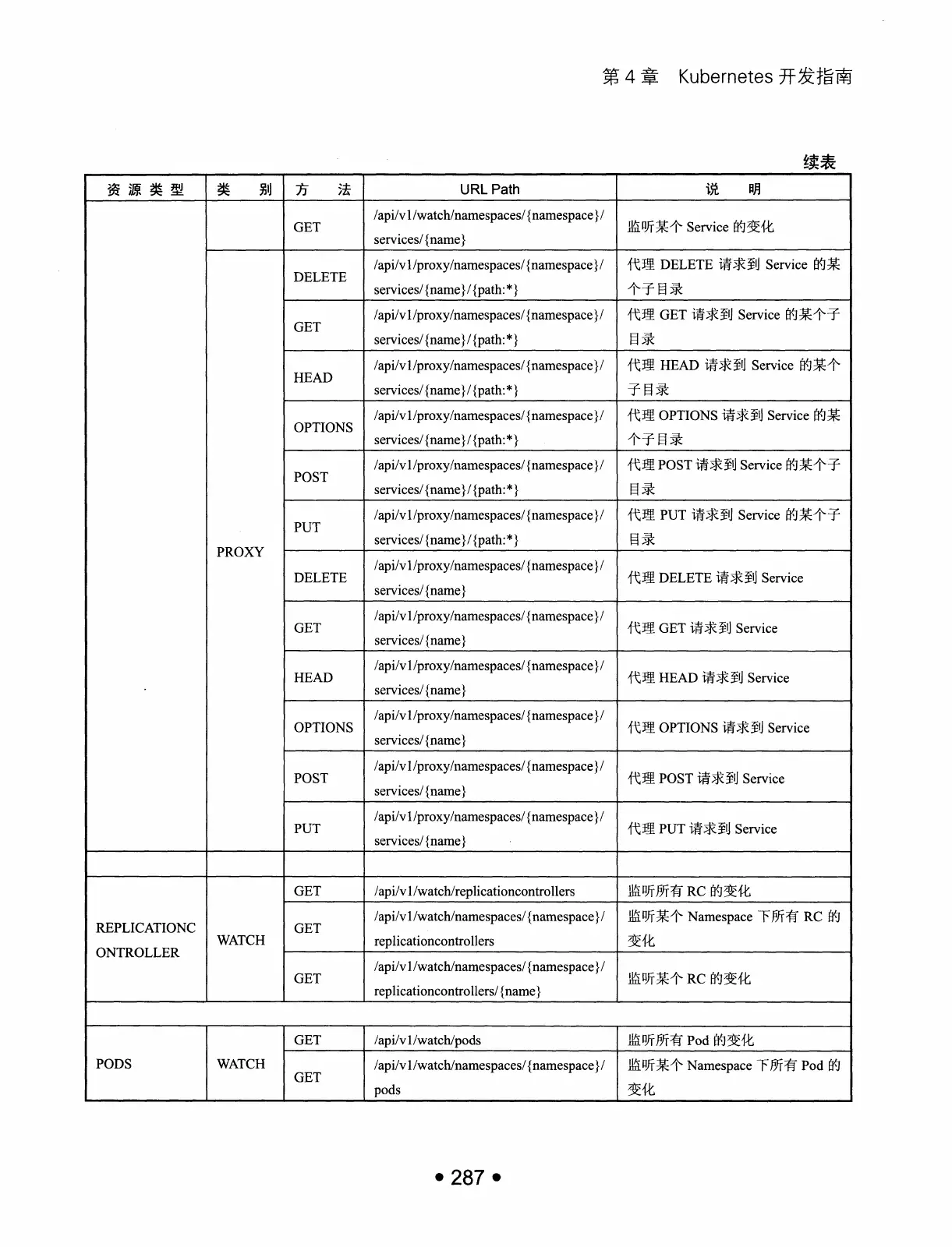 Kubernetes 权威指南:从 Docker 到 Kubernetes 实践全接触(第2版) PDF 第 300 页