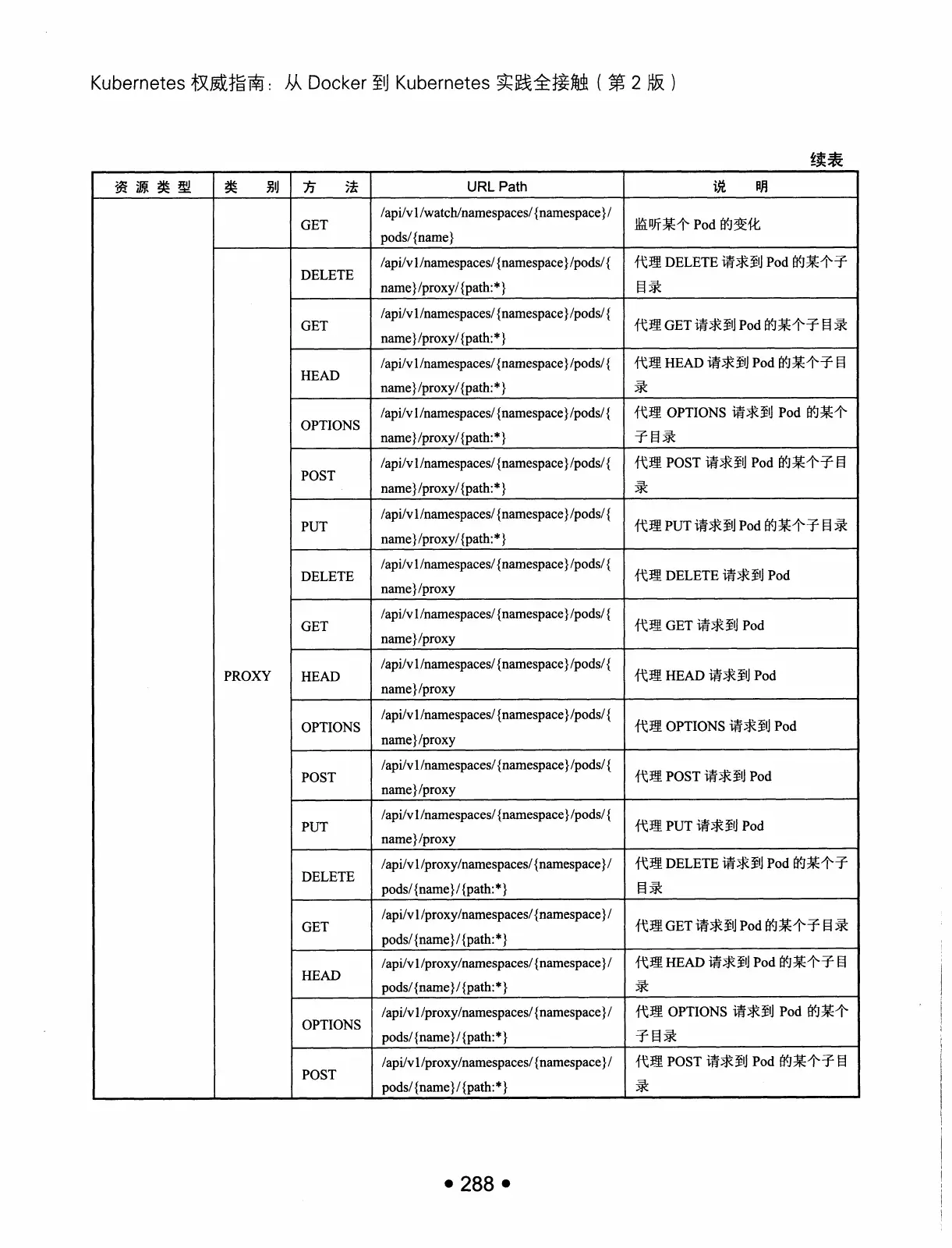 Kubernetes 权威指南:从 Docker 到 Kubernetes 实践全接触(第2版) PDF 第 301 页