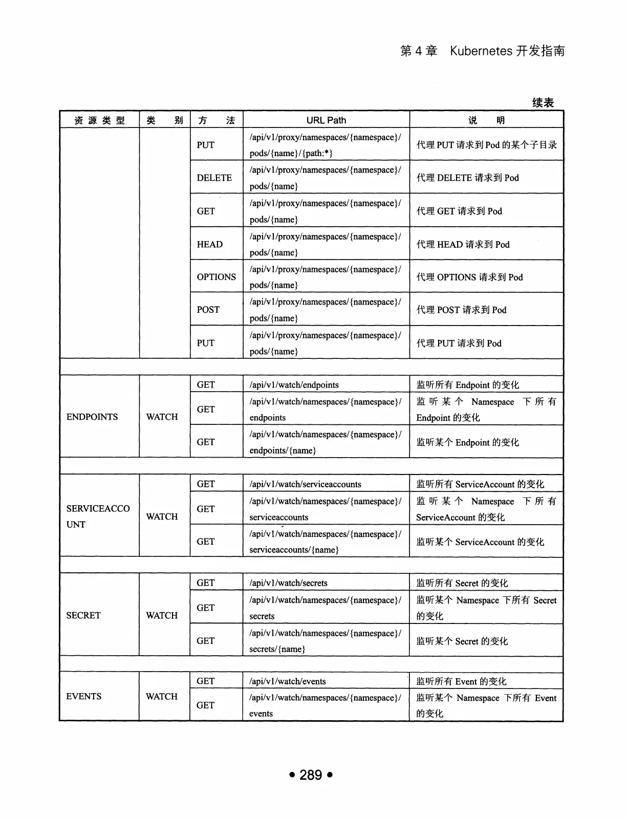 Kubernetes 权威指南:从 Docker 到 Kubernetes 实践全接触(第2版) PDF 第 302 页